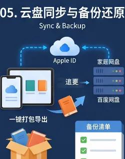 云盘同步与备份还原